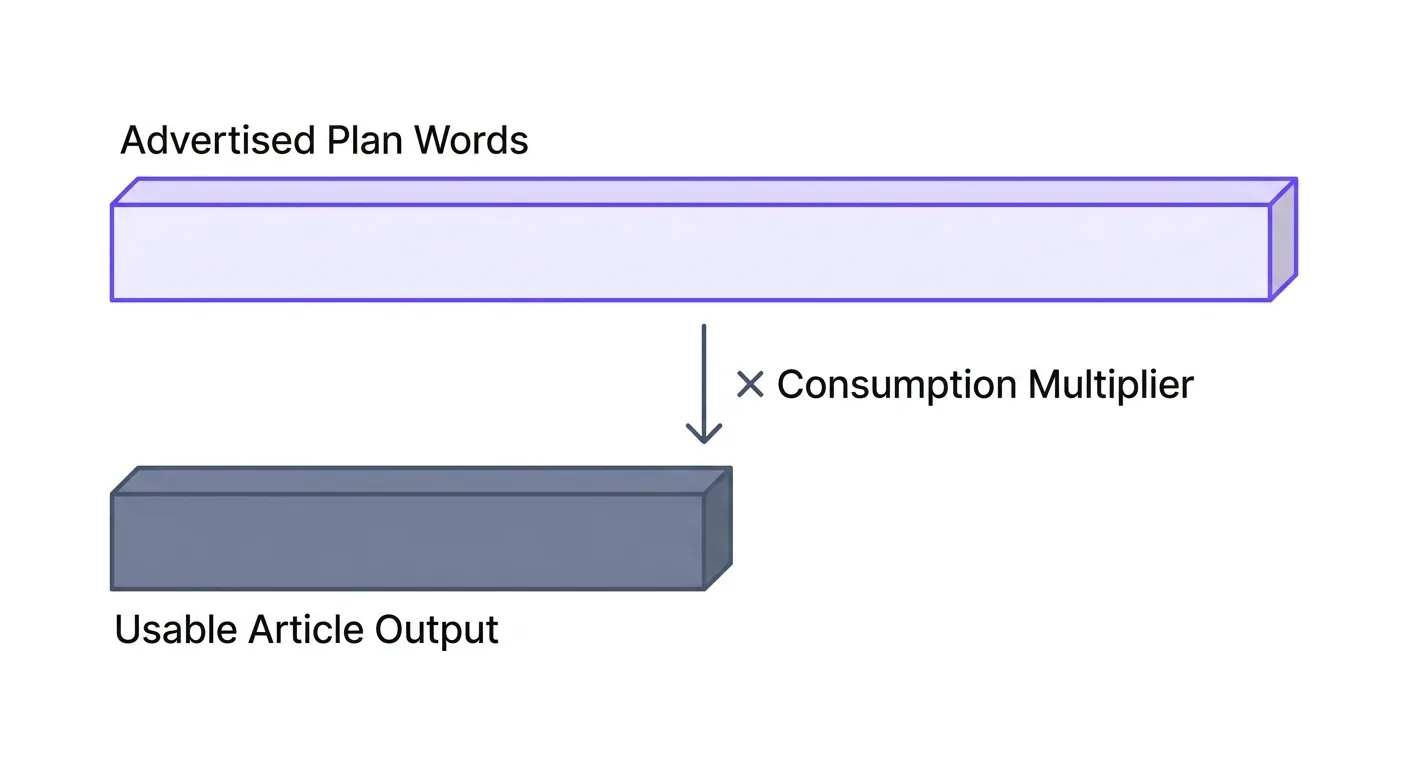 Word cap consumption multiplier diagram showing real article output vs. advertised plan word count