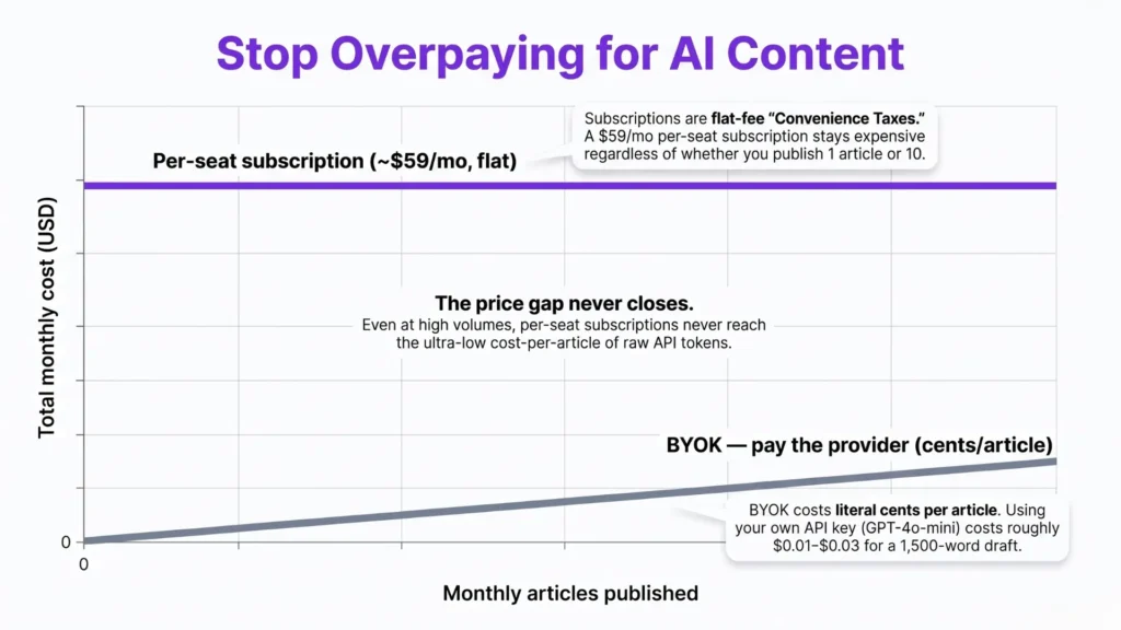 Line chart comparing a flat ~$59/month per-seat subscription against BYOK pay-the-provider pricing that stays a few cents per article as monthly output rises — the two lines never converge.