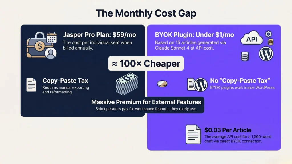 Cost comparison: Jasper at $59/month per seat vs a BYOK WordPress plugin at under $1/month — about 100× cheaper.