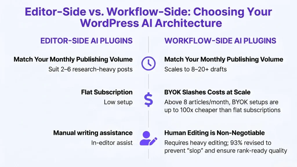 Infographic comparing editor-side vs workflow-side AI content plugins for WordPress: publishing volume, BYOK cost, and editing needs. best AI content plugins for WordPress