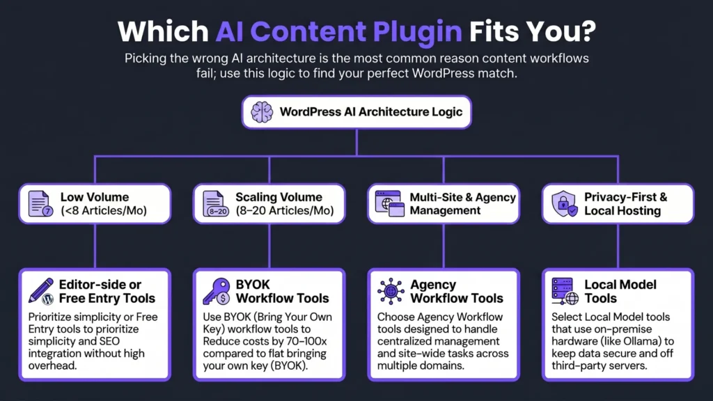 Decision-flow infographic: which AI content plugin for WordPress fits you, branched by volume, agency needs, and privacy.