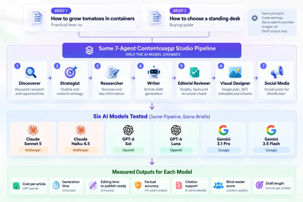 Test setup: two briefs, one 7-agent pipeline and six AI models, with the metrics measured for each draft