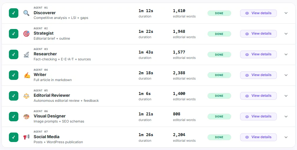 Contentosapp Studio admin panel showing all seven pipeline agents — Discoverer, Strategist, Researcher, Writer, Editorial Reviewer, Visual Designer, and Social Media — completed for a real production
