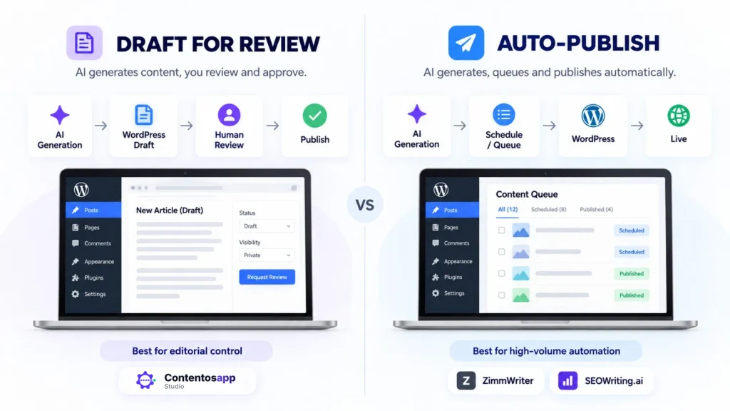 ZimmWriter Alternatives: Comparison between draft-for-review and auto-publish workflows for AI-generated WordPress content