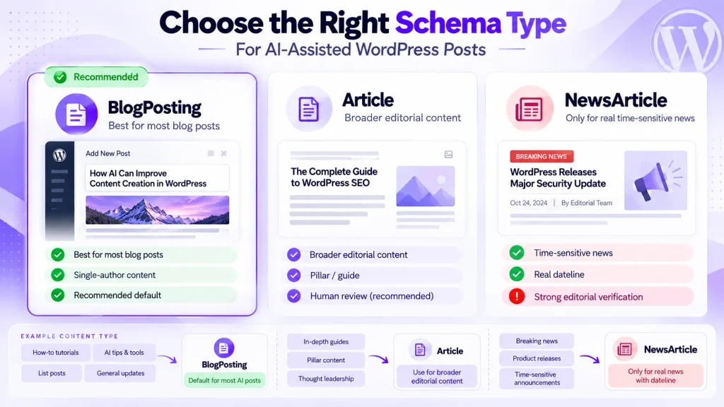 how to add schema to ai content in wordpress: Comparison of BlogPosting, Article, and NewsArticle schema types for AI-assisted WordPress content