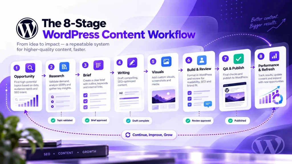 Eight-stage WordPress content workflow from opportunity and research through publishing, performance review, and content refresh
