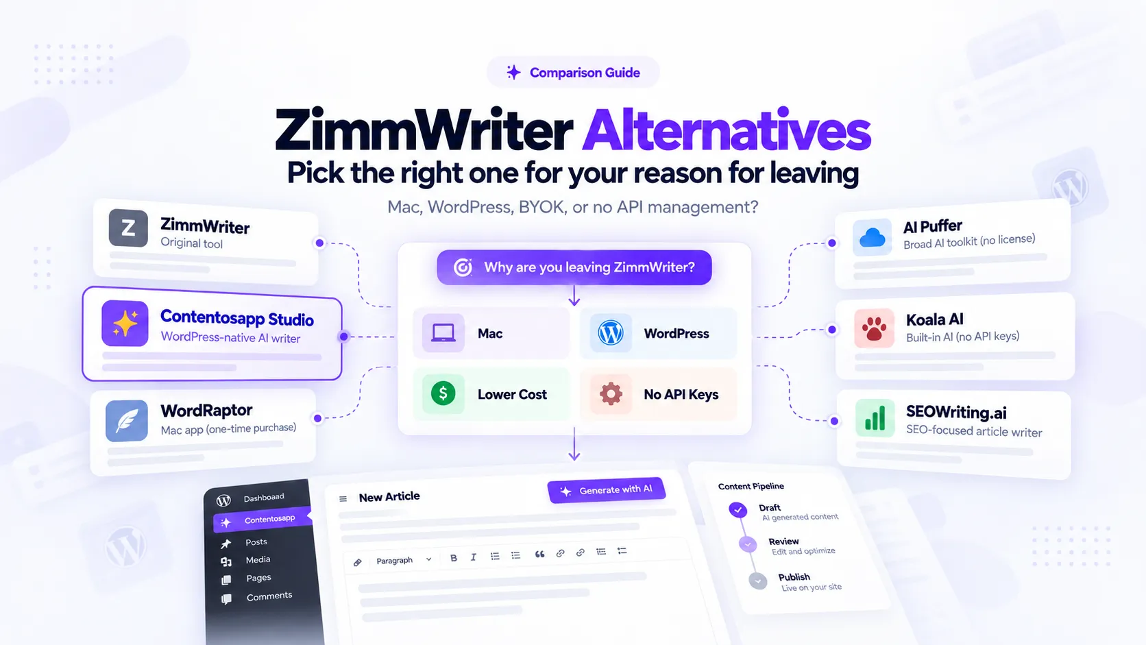 ZimmWriter alternatives comparison showing Contentosapp Studio, WordRaptor, AI Puffer, Koala AI, and SEOWriting.ai by user needs