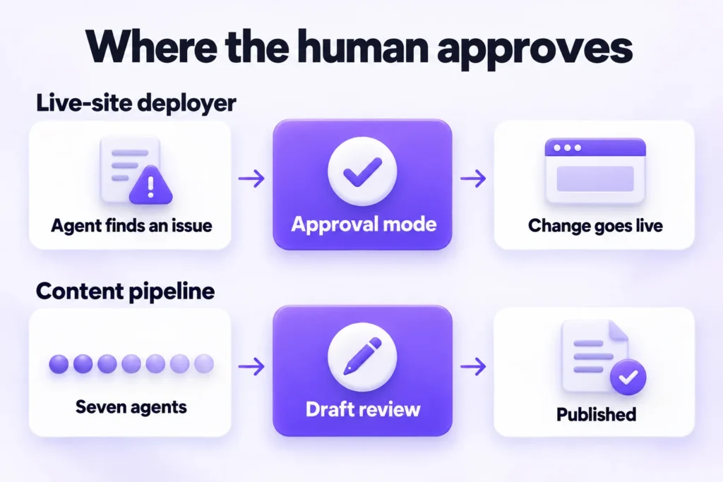 Where a human approves: approval mode before a deployer's change goes live, draft review before content is published