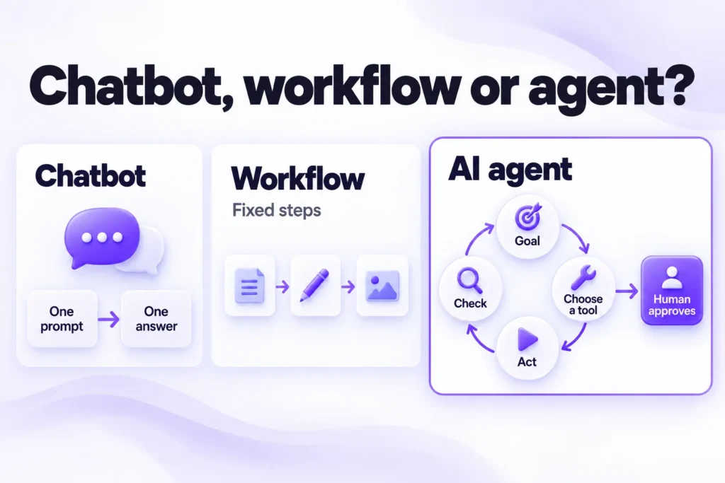 Chatbot, fixed workflow and AI agent compared: the agent loops through goal, tool, action and check before a human approves