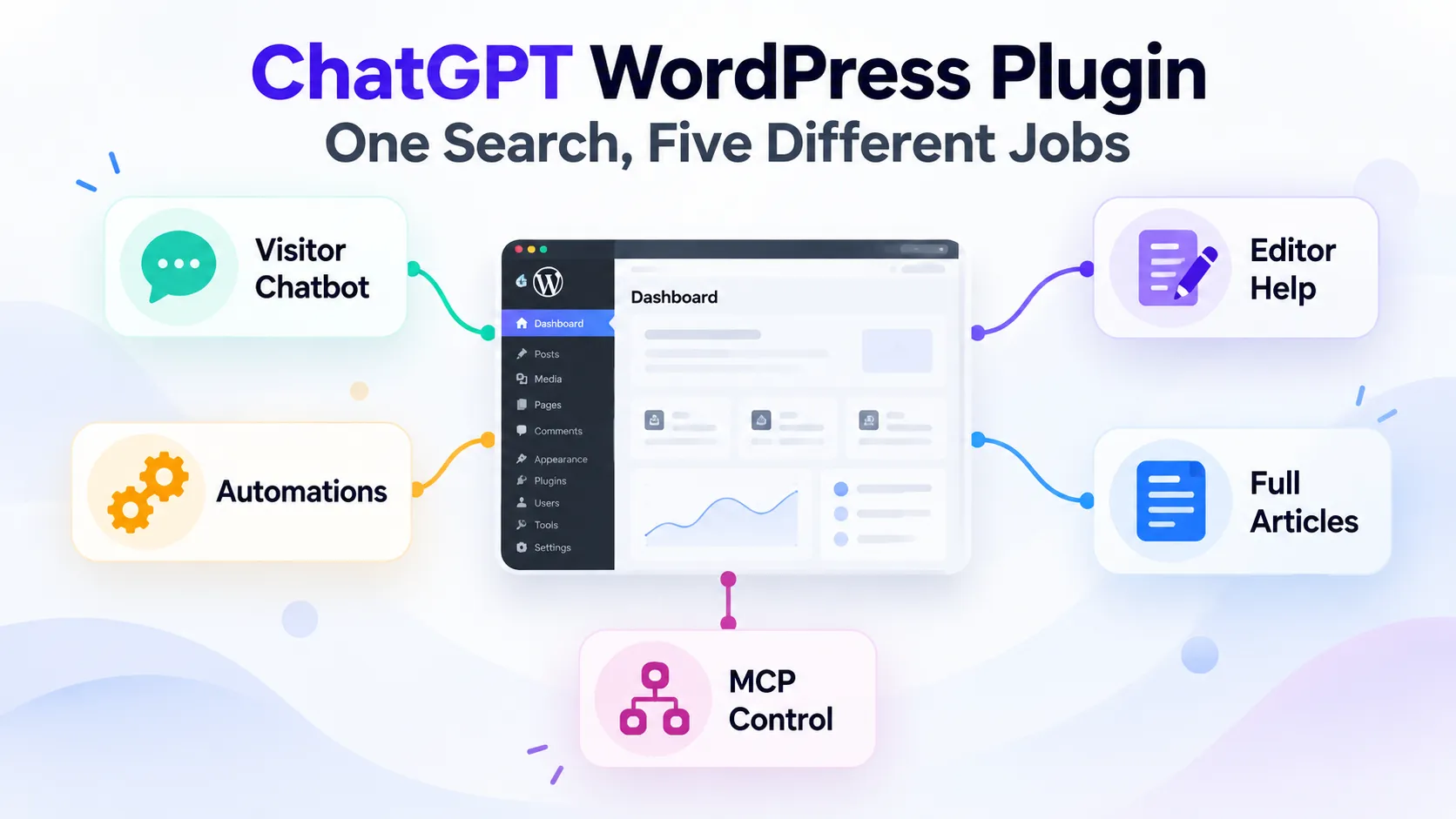 ChatGPT WordPress plugin decision guide showing five different jobs: visitor chatbot, editor help, automations, full articles, and MCP control