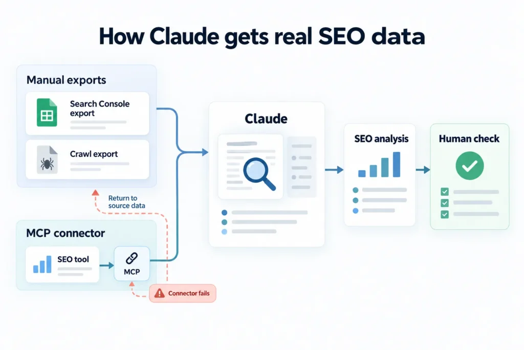 Claude SEO workflow showing how Search Console exports, website crawl data and MCP connectors feed SEO analysis with human verification