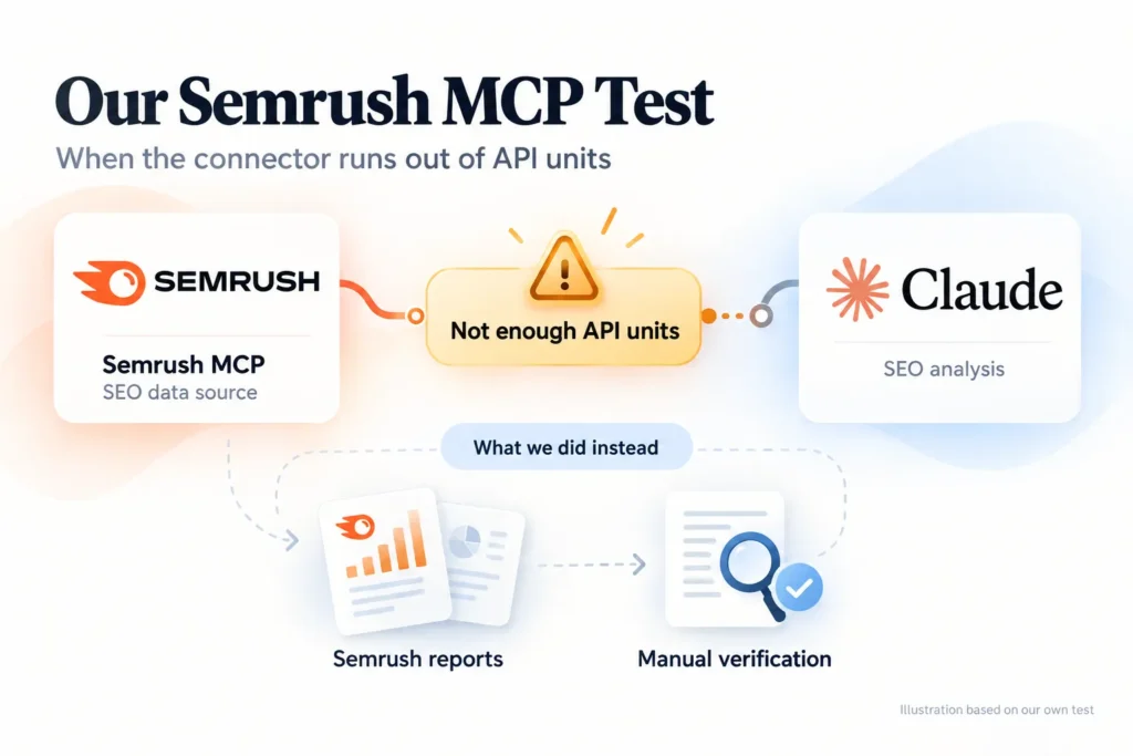 Semrush MCP connection to Claude interrupted by insufficient API units, showing the alternative workflow using Semrush reports and manual verification.