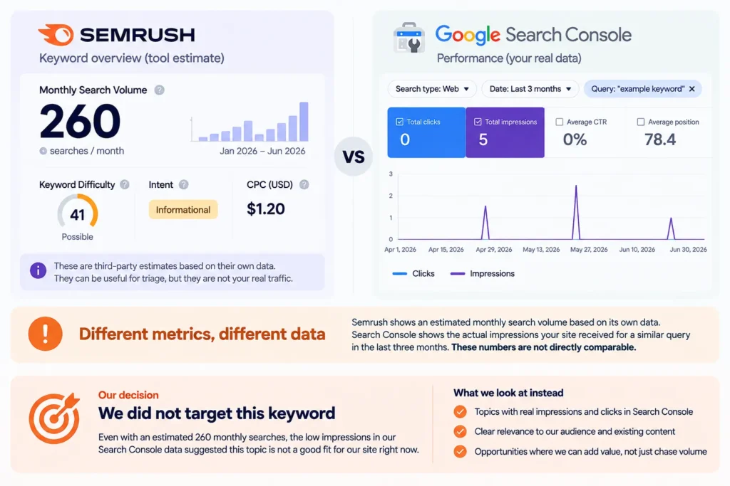 Claude SEO keyword research comparison showing Semrush's estimated 260 monthly searches versus 5 impressions in Google Search Console over three months