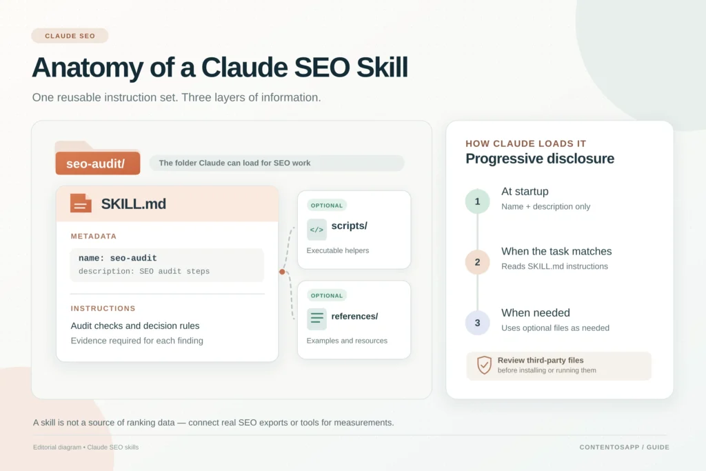 Anatomy of a Claude SEO skill showing the SKILL.md file, optional scripts, reference resources and how Claude loads instructions on demand