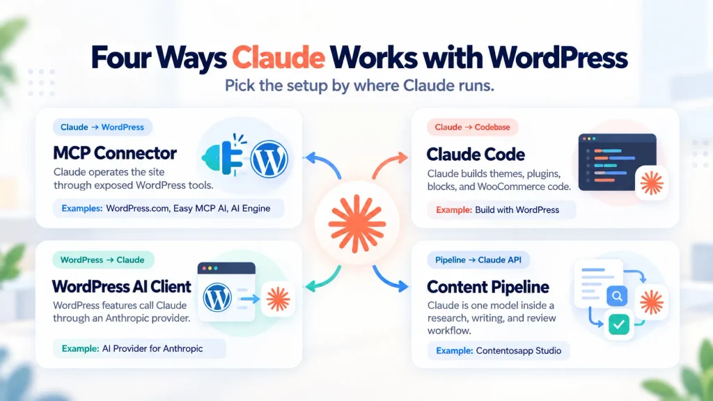 Infographic showing four ways Claude works with WordPress: MCP Connector, Claude Code, WordPress AI Client, and Content Pipeline