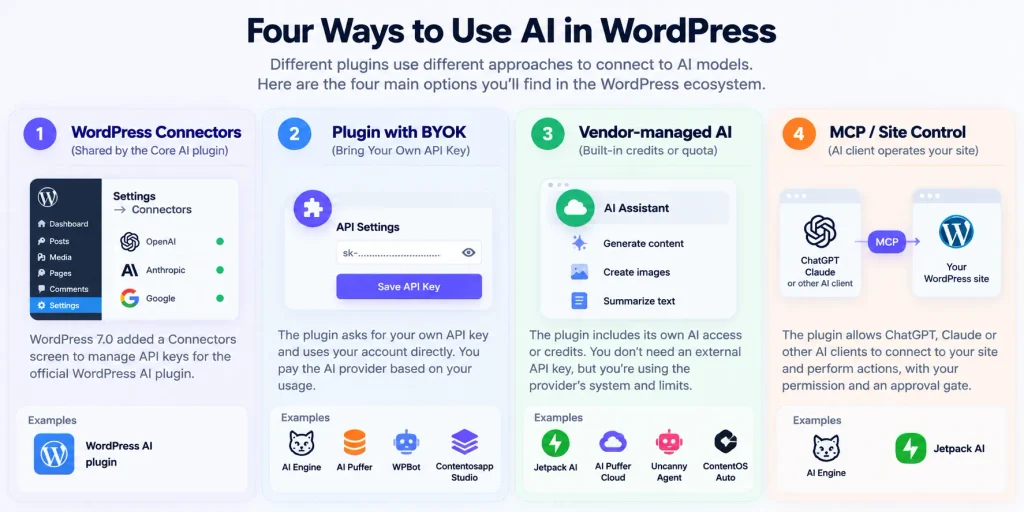 Infographic showing four ways WordPress plugins connect to AI: WordPress Connectors, BYOK API keys, vendor-managed AI, and MCP site control
