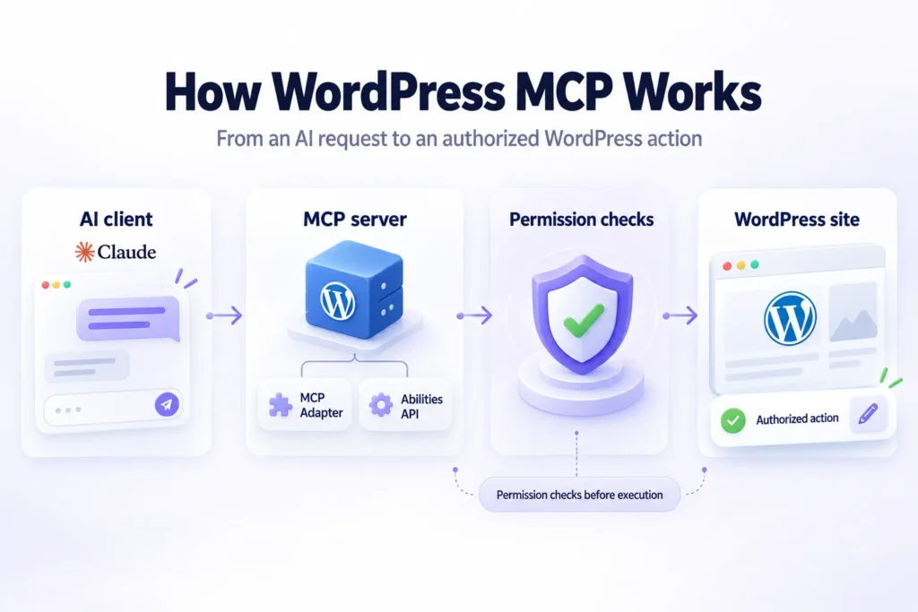 How WordPress MCP works, showing Claude connecting through the MCP server, WordPress MCP Adapter and Abilities API, with permission checks before authorized site actions.
