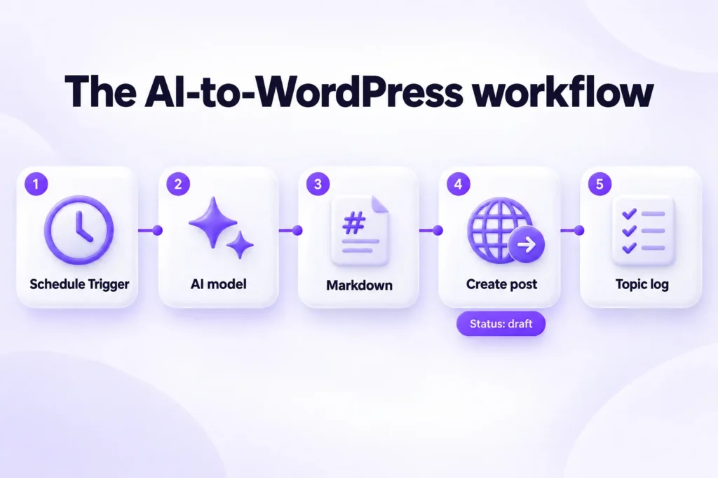 Five-step n8n workflow: Schedule Trigger, AI model, Markdown, create post as draft, and a topic log