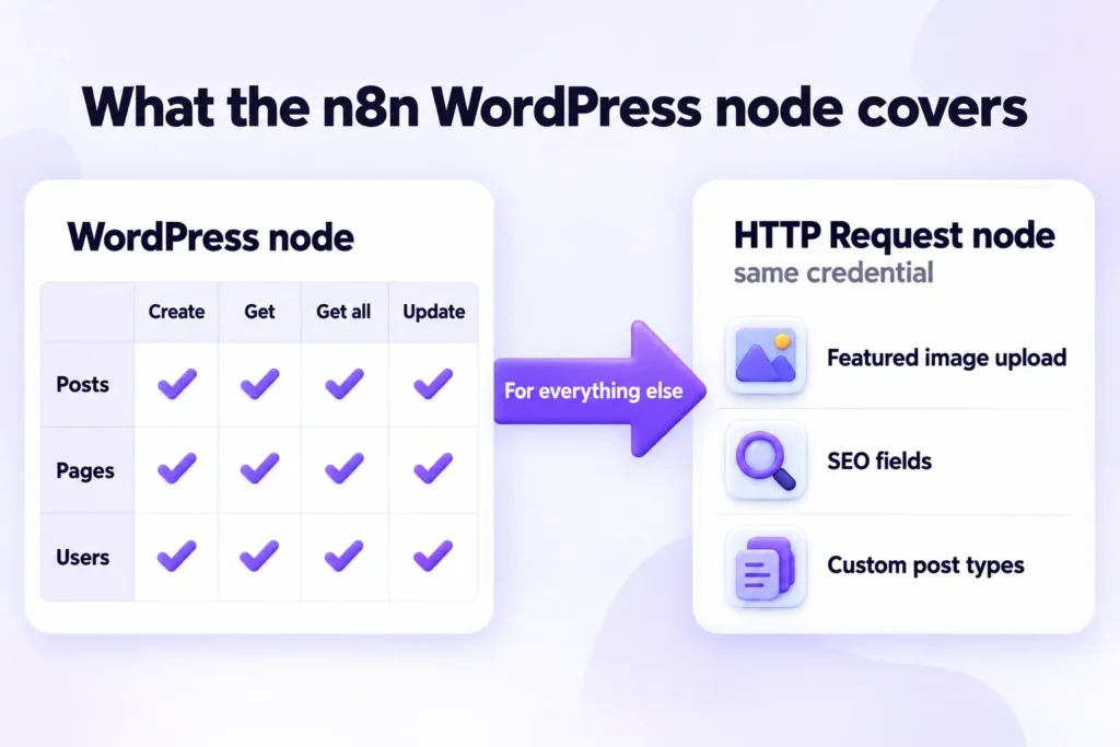 The n8n WordPress node creates, gets and updates posts, pages and users; featured images, SEO fields and CPTs need HTTP Request