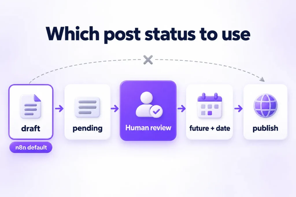 WordPress post statuses for an n8n workflow: draft by default, then pending, human review, future with a date, publish
