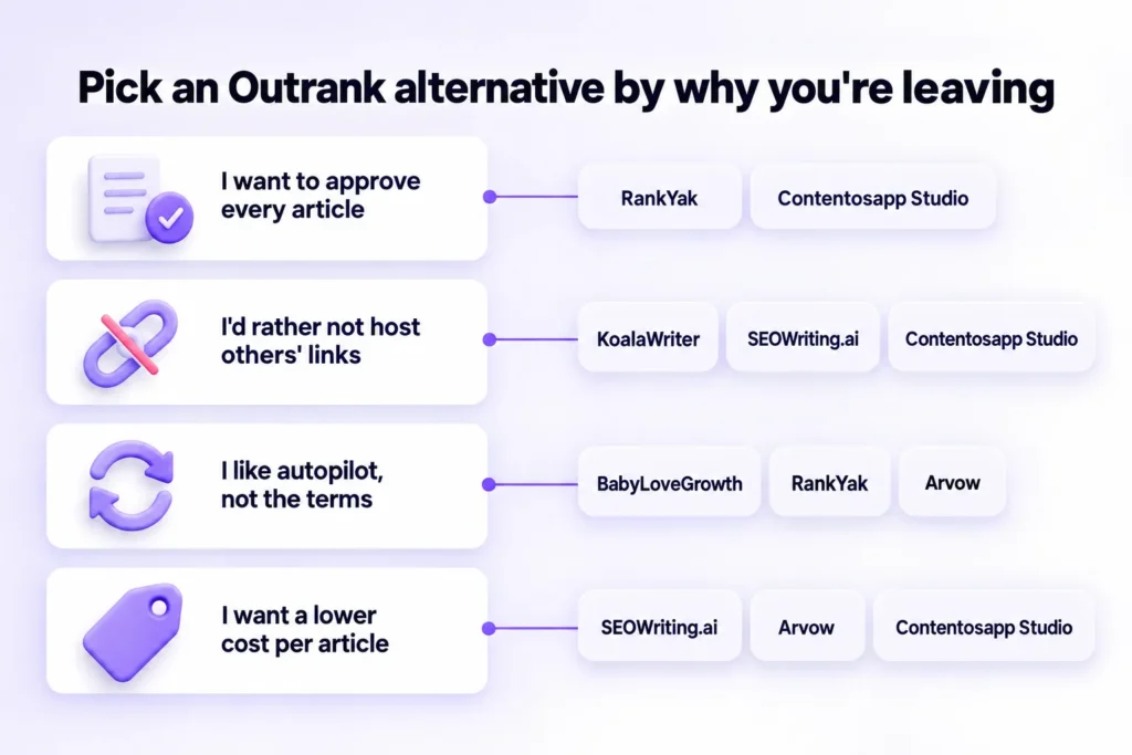 Decision map linking four reasons for leaving Outrank to the six alternatives that address each one