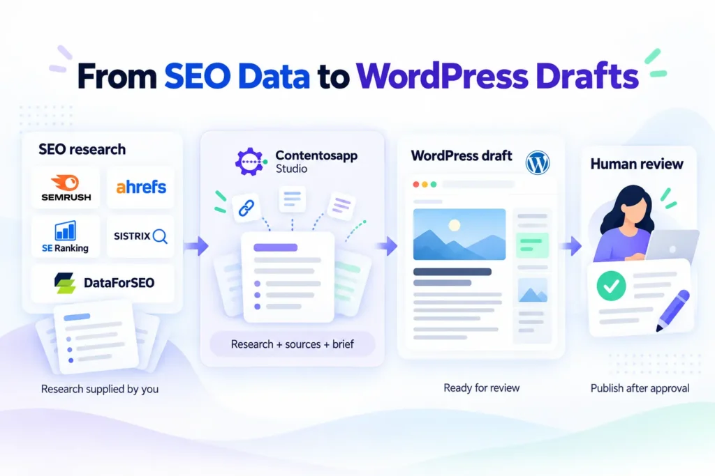 SEO content workflow showing research from Semrush, Ahrefs, SE Ranking, SISTRIX and DataForSEO supplied to Contentosapp Studio to create WordPress drafts for human review.