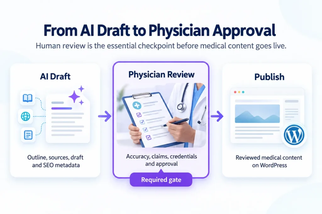 Medical SEO content workflow showing AI-generated drafts, physician review of clinical accuracy, claims and credentials, followed by publication on WordPress.