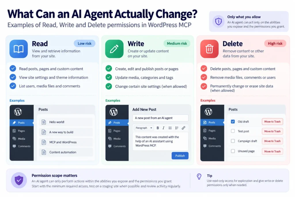 WordPress MCP permissions infographic comparing what AI agents can read, write and delete on a WordPress site, with examples of content access, editing and deletion risks.