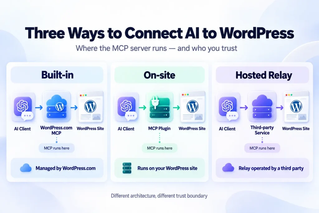 WordPress MCP architecture comparison showing three ways to connect AI assistants to WordPress: built-in WordPress.com MCP, an on-site MCP plugin and a third-party hosted relay.