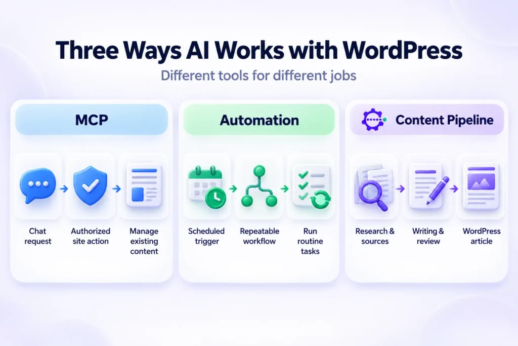 Comparison of WordPress MCP, workflow automation and AI content pipelines, showing how each approach manages site actions, recurring tasks or article production.